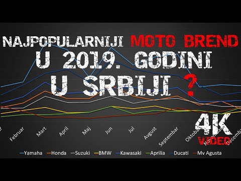 IB MOTO | Najpopularniji MOTO BREND u 2019 - Analiza | 4K VIDEO