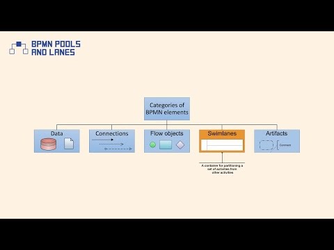 BPMN Pools and Lanes