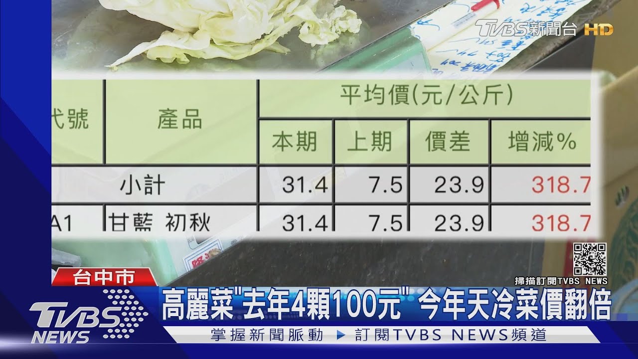 高麗菜「去年4顆100元」 今年天冷菜價翻倍