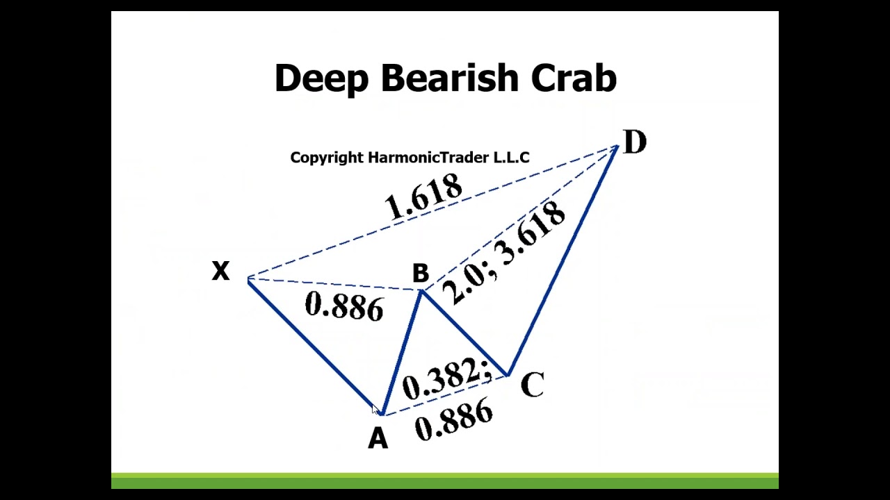 Harmonic Patterns - Introduction to the Deep Crab Pattern