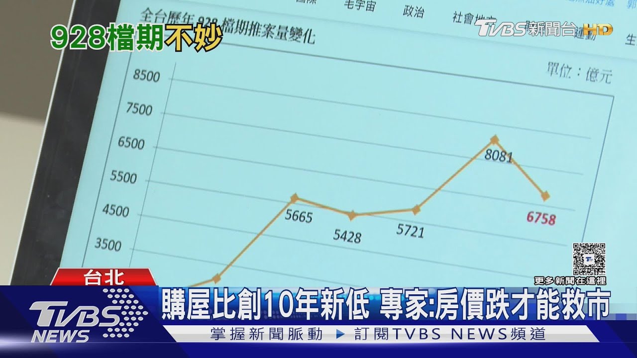打炒房震撼!928檔期恐流產 專家曝「這數據」創10年新低