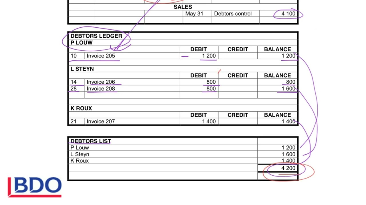 1. Reconciliation between debtors control account and debtors list