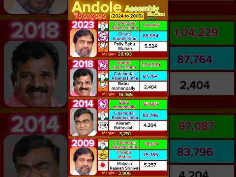 Congress COMEBACK in Andole #telangana #telugu #politics #news #election #telugunews Teluguvoice