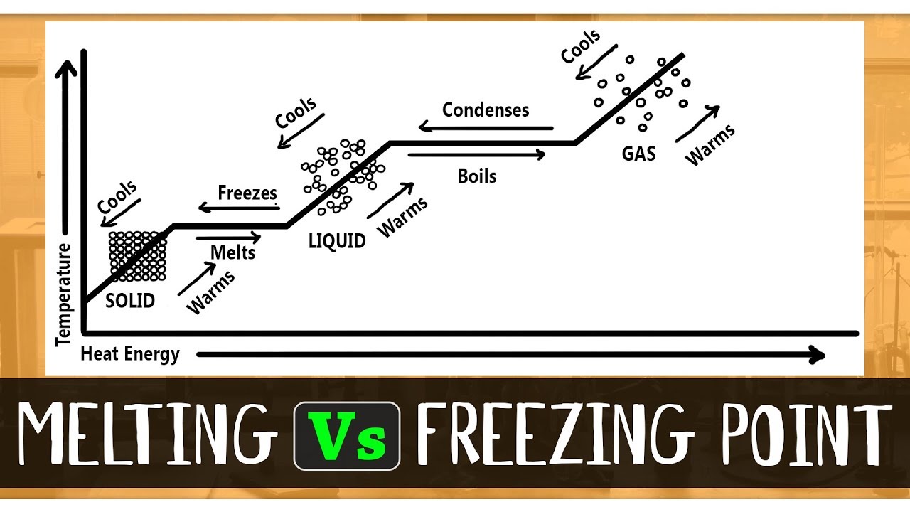 What is the difference between the freezing point and melting point of a pure substance? More REF