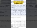 LIC AAO Prelims Score Card 2022 Cutoff