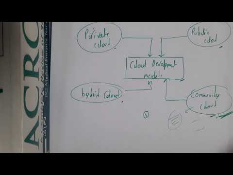 4.3 Cloud deployment models