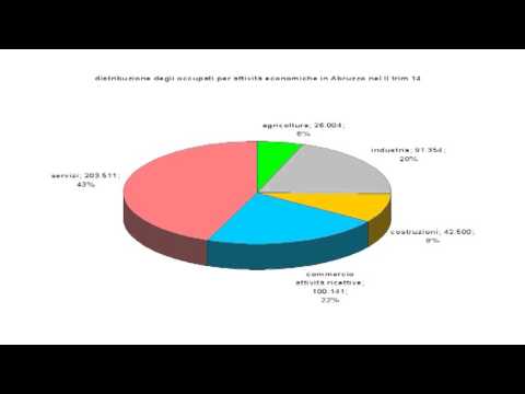 ONDA TG 03.09.2014 - OCCUPAZIONE ABRUZZESE IN CALO