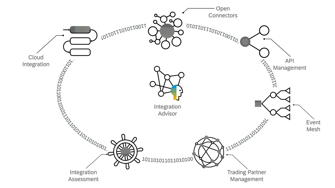 What is the SAP Integration Suite?