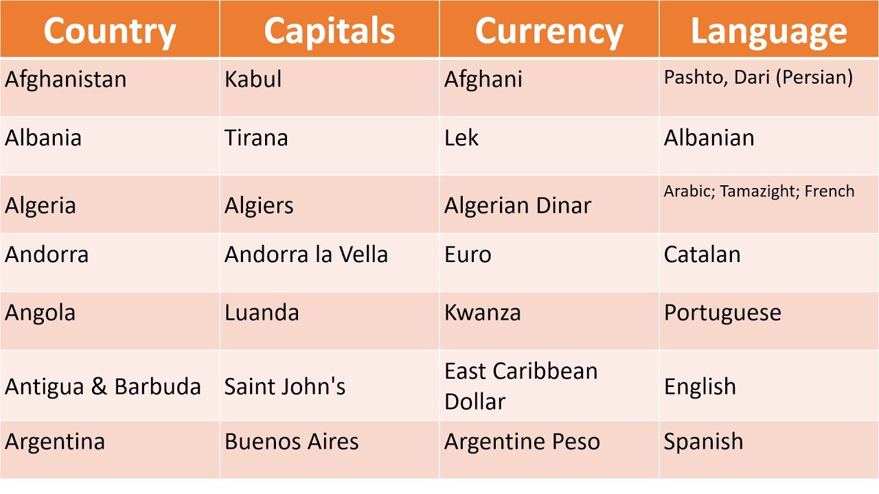 Country, Capital, Currency and Language | Gk Tricks