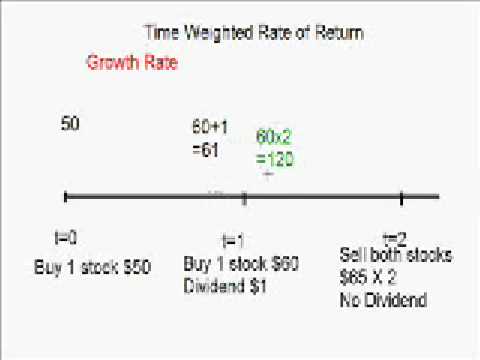 Time weighted rate of return