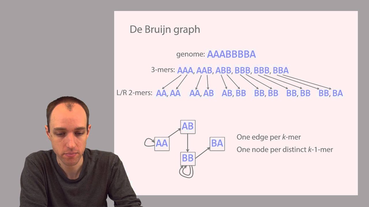ADS1: De Bruijn graphs and Eulerian walks