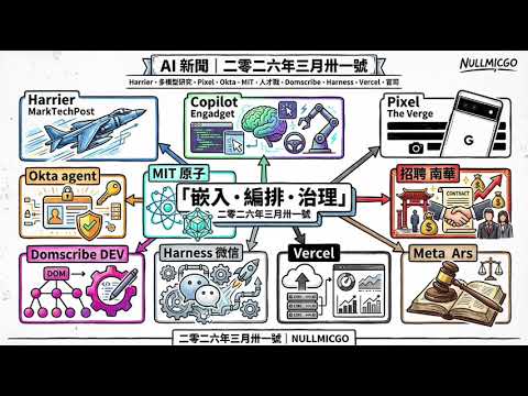 AI 新聞 | 31/3/2026 (廣東話) — Harrier • Copilot • Pixel • Okta • MIT • 招聘 • Domscribe •