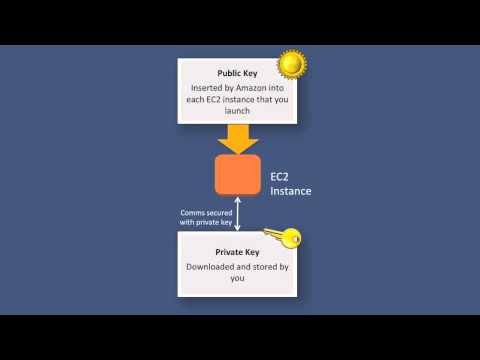 Masterclass Webinar - Amazon EC2