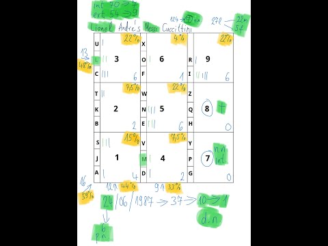 Lionel Messi numerology chart analysis – Pythagorean numerology breakdown