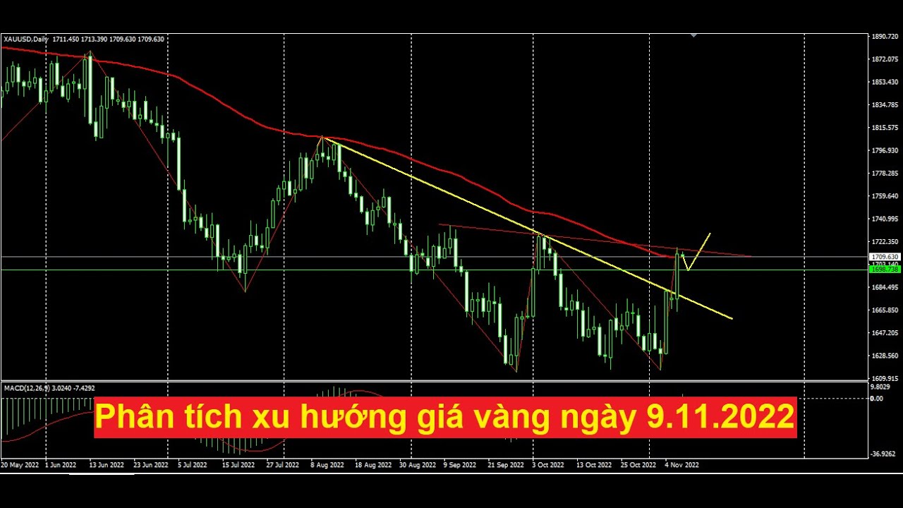 Chiến lược giao dịch vàng ngày 9.11.2022