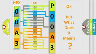 Meaning of OBD p00a3