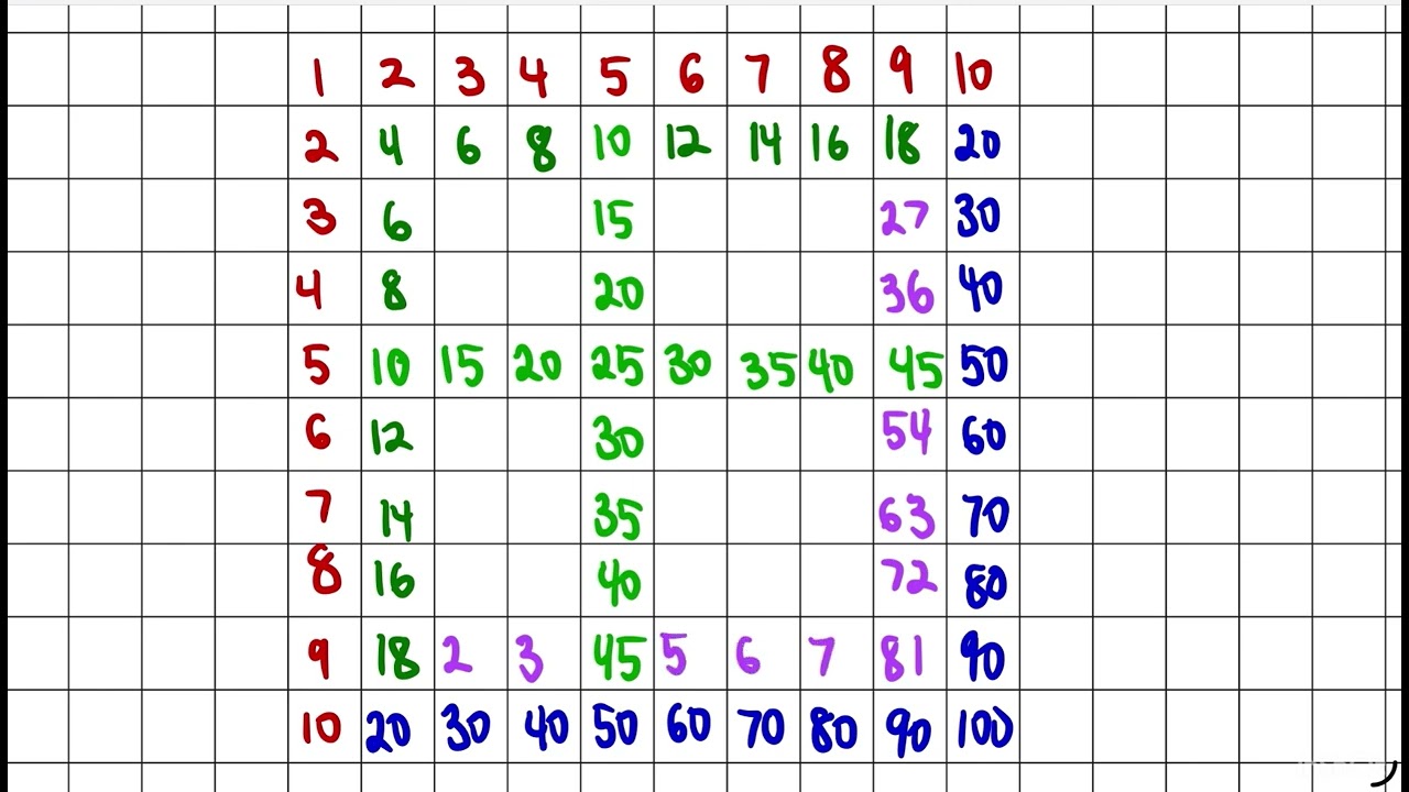 Multiplication Chart - color coded