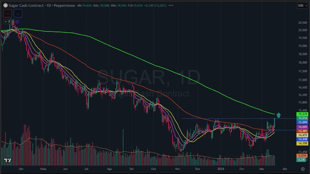 Fechamento dia 18 de março  - Super quarta  - FED e Copom