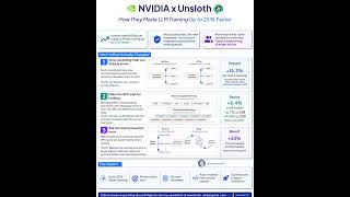 How NVIDIA and Unsloth together made LLM training up to 25% Faster | NVIDIA X Unsloth | Rakesh Gohel