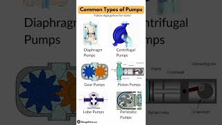Types of Pump ⛽ #mechanical #engineering