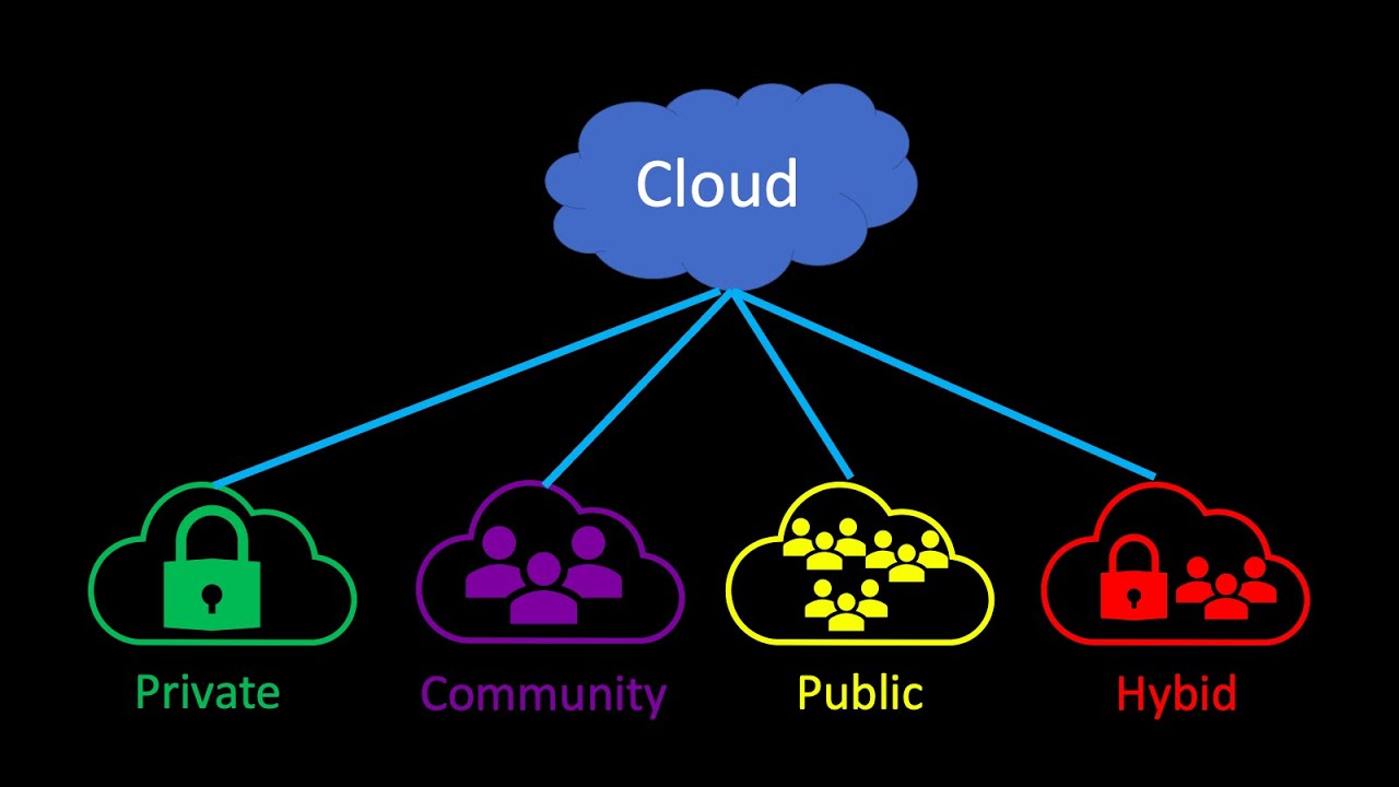 Cloud Deployment Methods explained