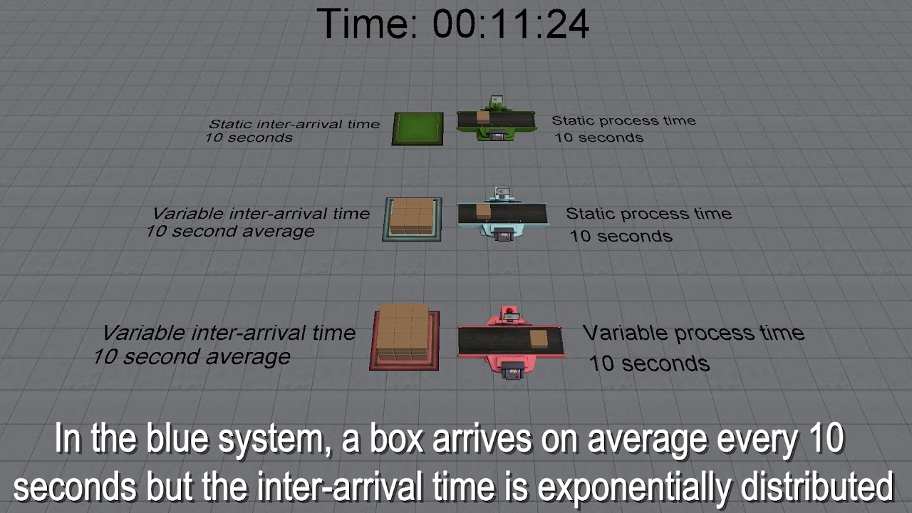 Variability in Simulation