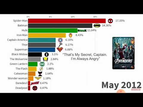 Most popular Superheroes Ranked 2004 - 2020