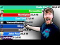 MrBeast vs 10 Other YouTubers - Sub Count (+Future) [2012-2022]