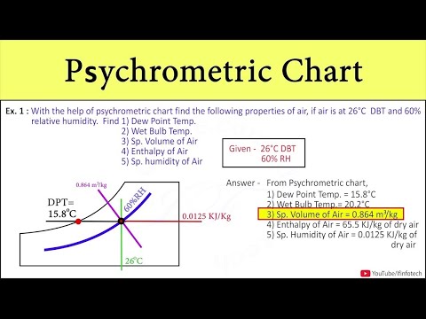 [Problem 1] Psychrometric Chart | Wet Bulb, Dry Bulb, Dew Point Temperature, Enthalpy, Humidity