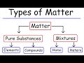 Types Of Matter Elements Compounds Mixtures And Pure Substances