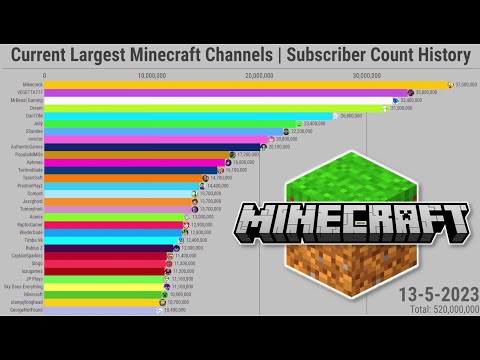 Current Largest Minecraft Channels | Subscriber Count History (2006-2023)