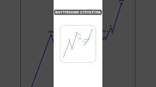 Internal Structure #smartmoney #trading #marketstructure thumbnail