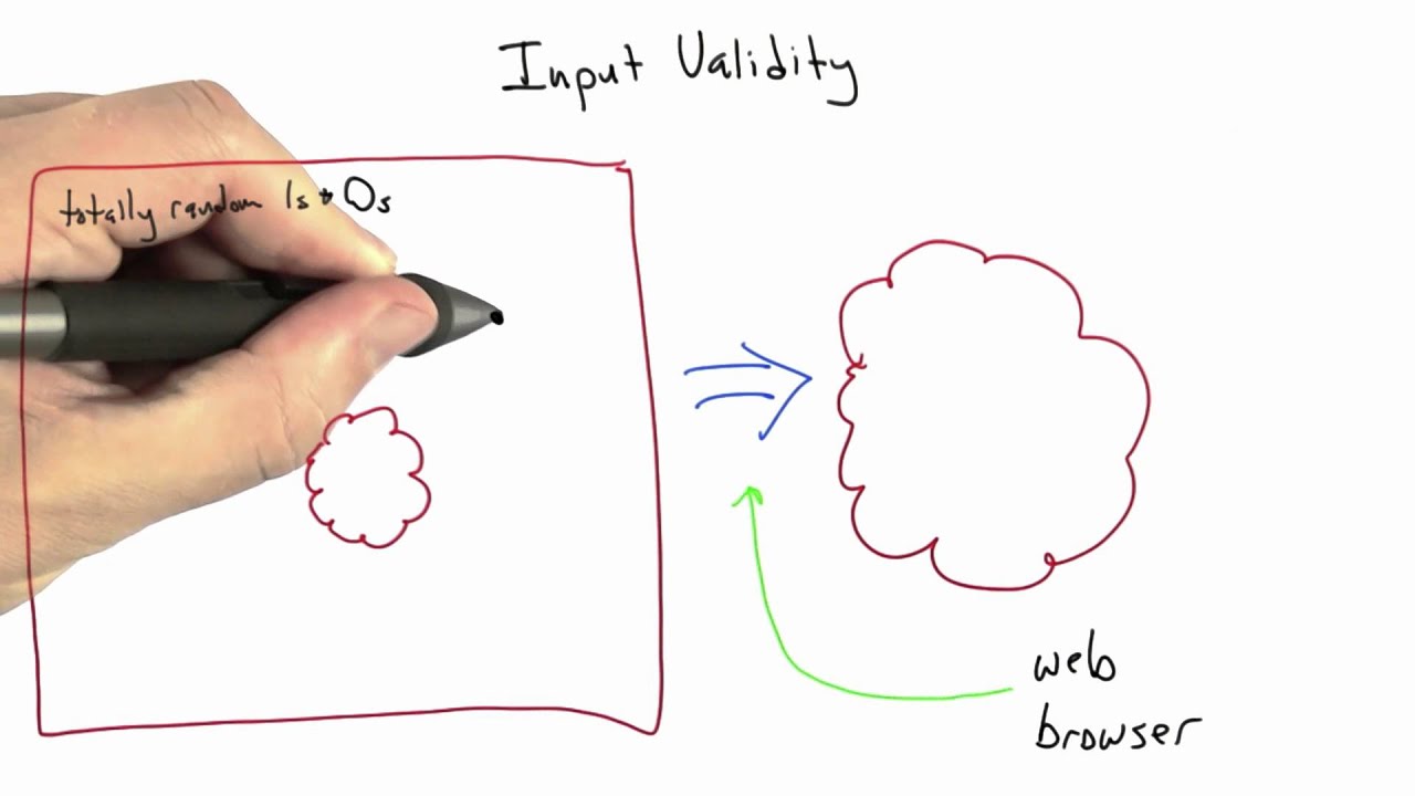 Input Validity - Software Testing
