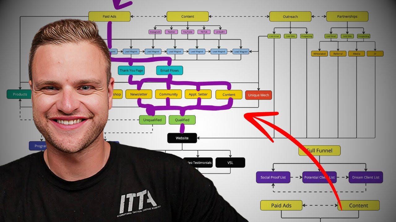 This Ad Funnel Will Make You Millions (If You Get It Right)