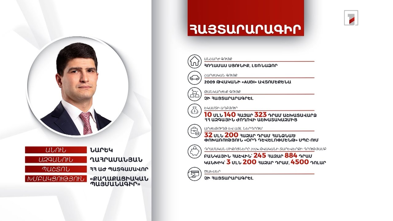 Հողամաս, ավտոմեքենա, 3 մլն 445 հազար դրամ. ՀՀ ԱԺ պատգամավոր Նարեկ Ղահրամանյանի հայտարարագիրը