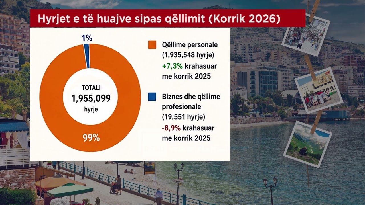 7 milionë vizitorë të huaj në 7 muaj, rritje 20% krahasuar me një vit më parë