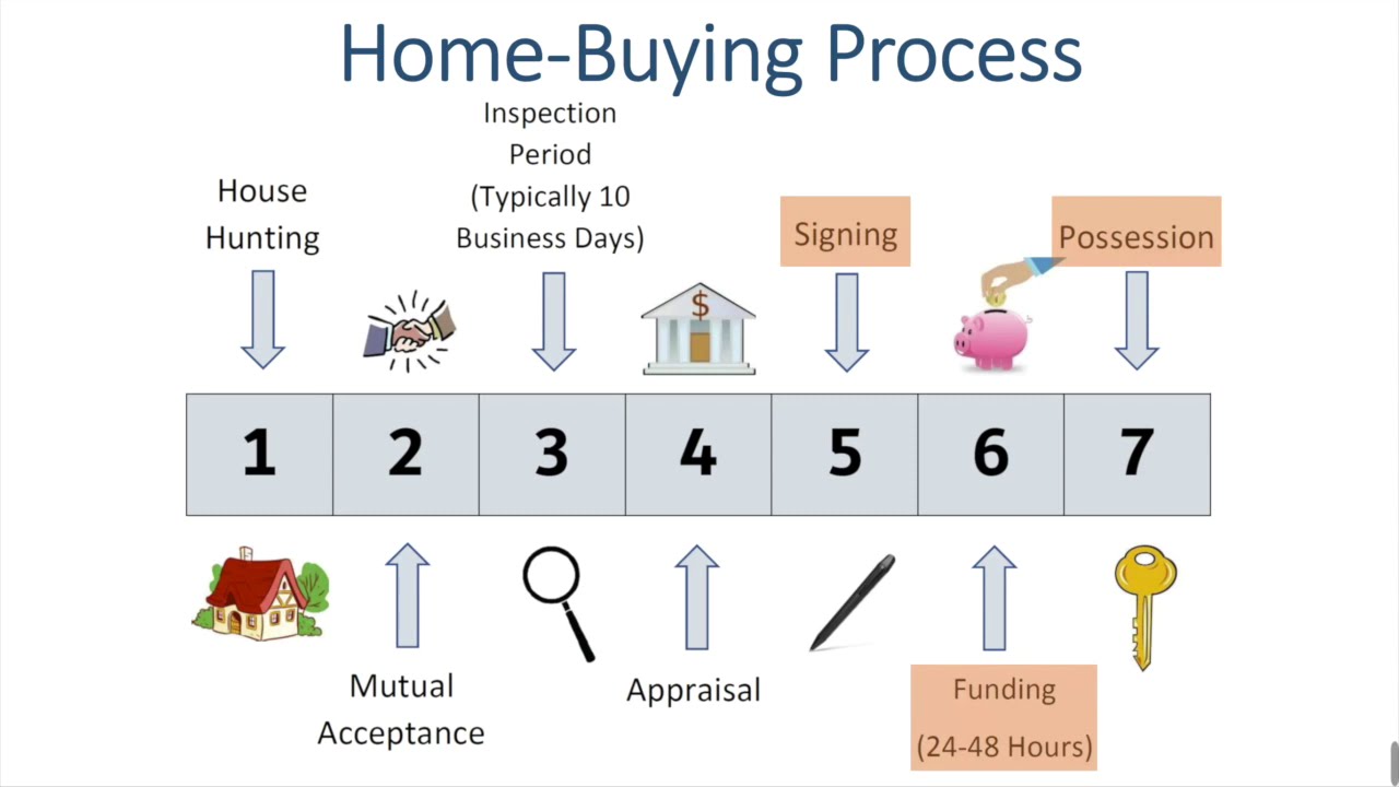 Final Steps: Signing & Closing