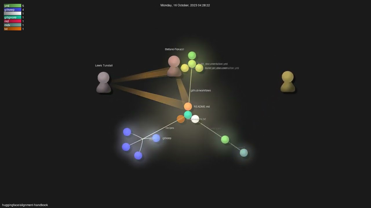 huggingface/alignment-handbook - Gource visualisation