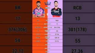Glenn Maxwell vs Devdutt Padikkal ipl 2022 batting comparison #shorts #rrvsrcb #rcbvsrr #devduttpadi