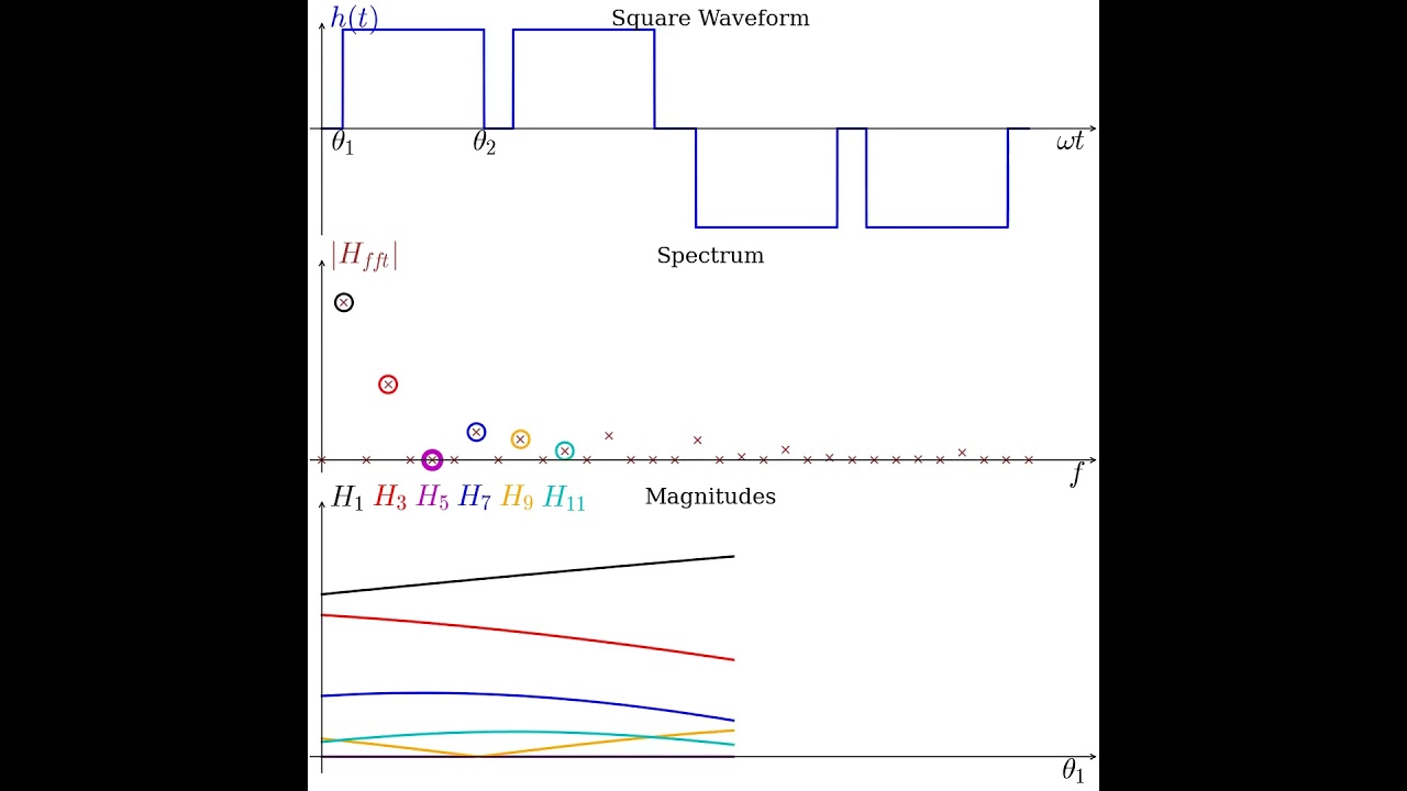 Optimal Switching - Selective Harmonic Elimination #pwm #optimal #python #github #powerelectronics