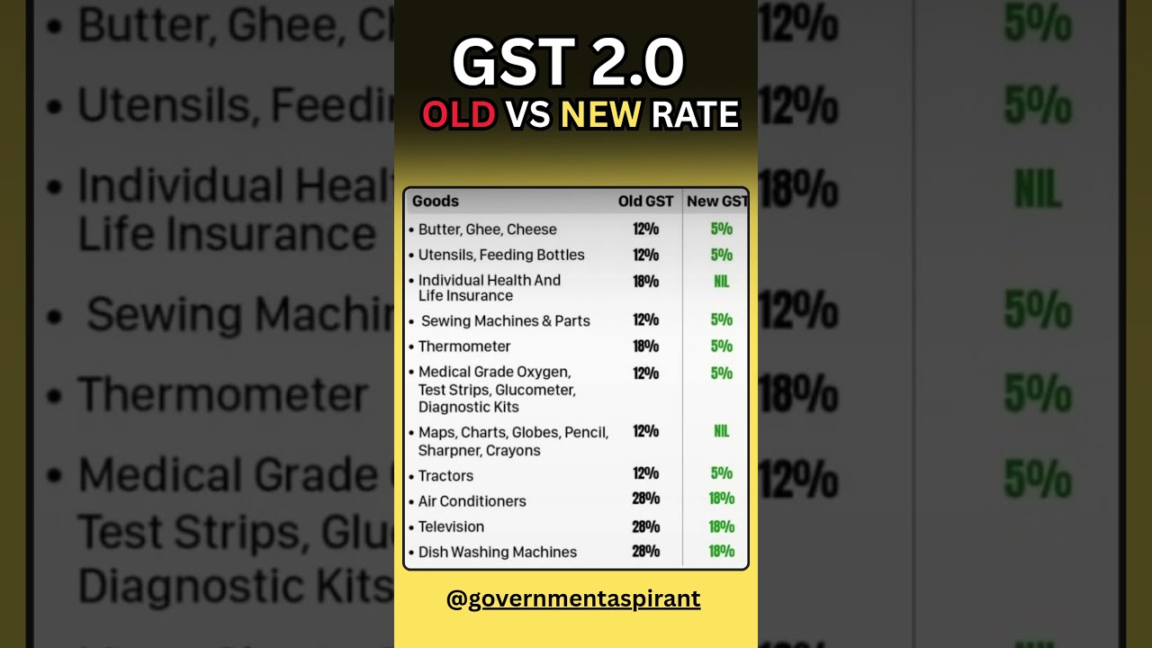 Old vs New GST Rate | GST 2.0 Explained | GST Update 2025 #gst #gstvnews #gst2025 #gstrates #shorts