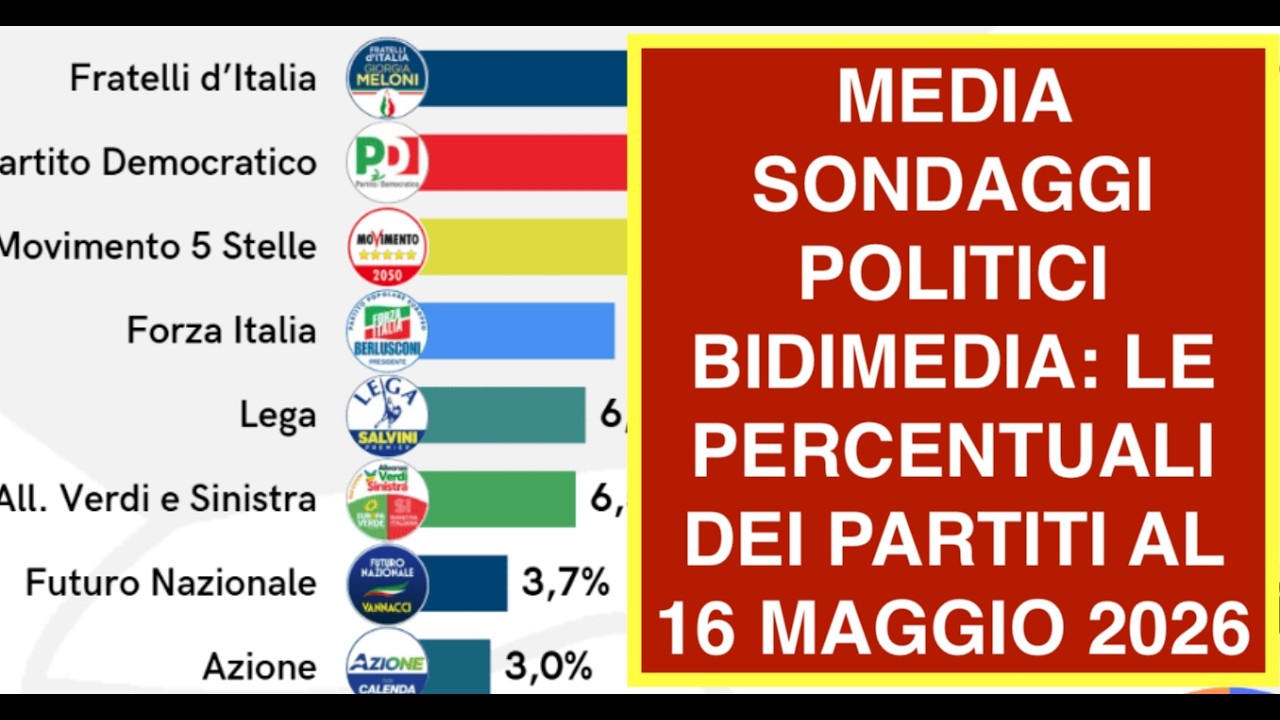 MEDIA SONDAGGI POLITICI BIDIMEDIA: LE PERCENTUALI DEI PARTITI AL 16 MAGGIO 2026