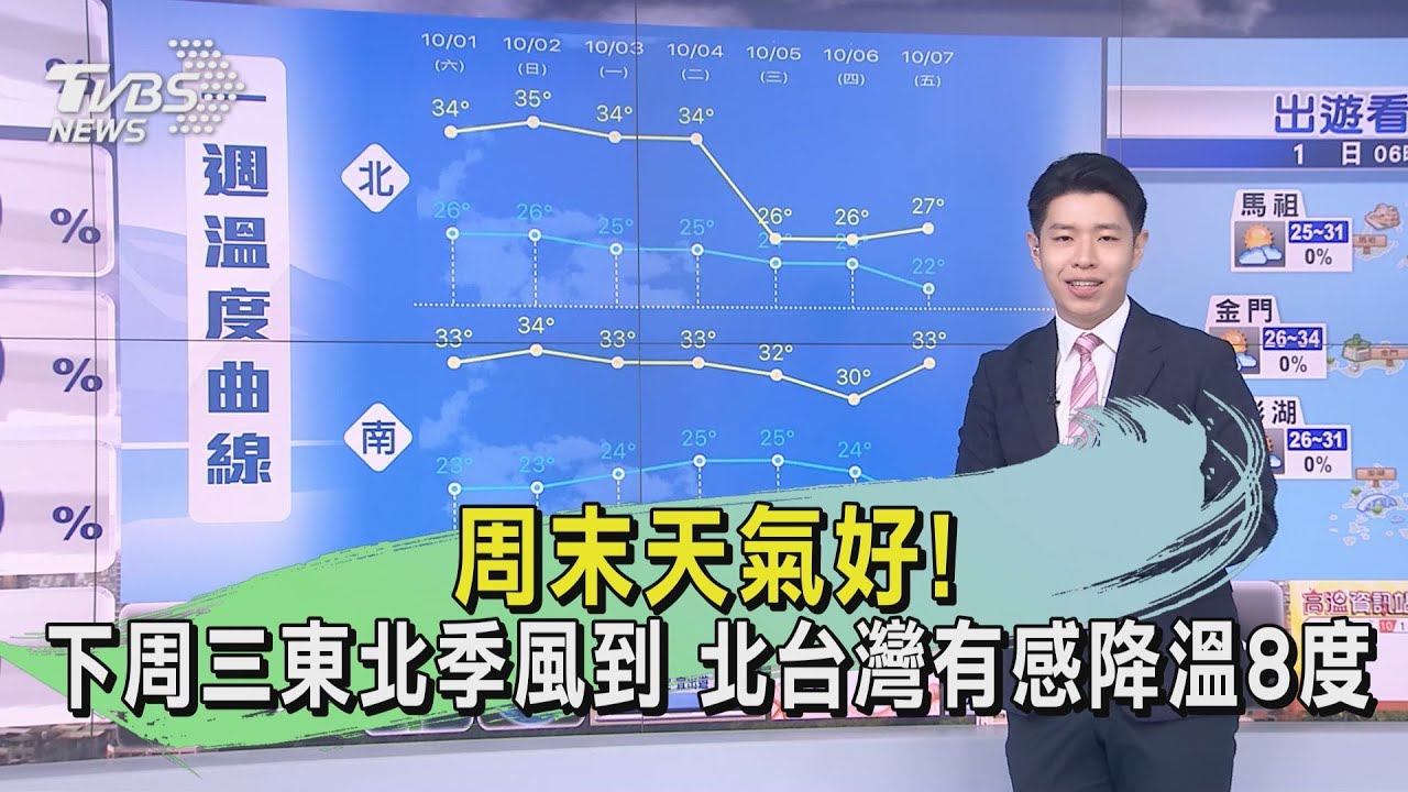 周末天氣好!下周三東北季風到 北台灣有感降溫8度