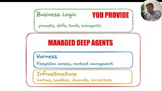 Thumbnail for Managed Deep Agents - Conceptual Video