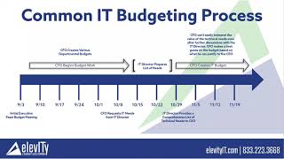 Technology Budgeting Fundamentals