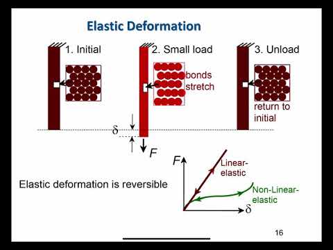 ENGR 170 / MSCI 201 Atomic Level Considerations Under loading Conditions of Stress-Strain Experiment