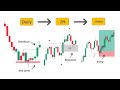 Best Top Down Analysis Strategy SMC Price Action