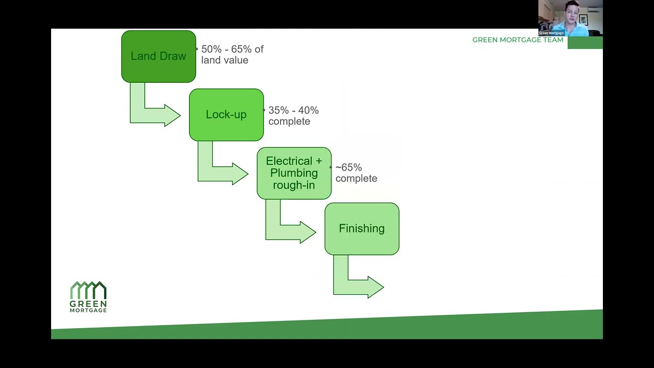 How does construction financing work?