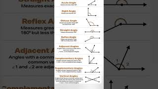 types of angle | types of angles | geometry formula #short #mathshorts #geometry #typesofangles
