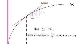 Tangent line and derivatives of a function.